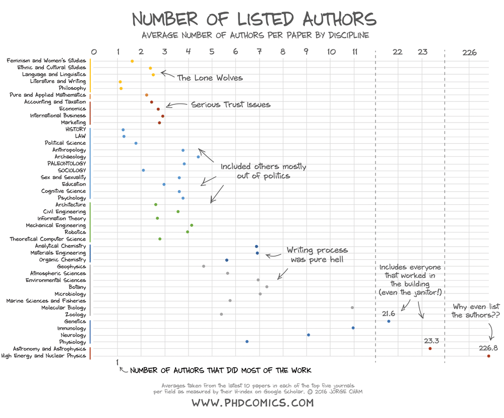 Среднее число соавторов по видам наук